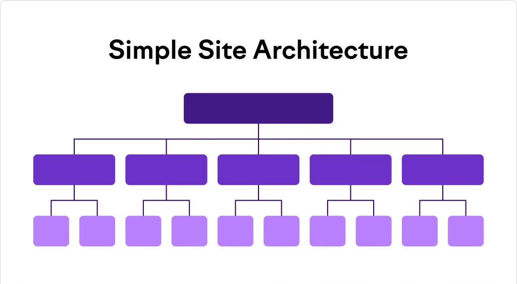 Simple-Site-Architecture