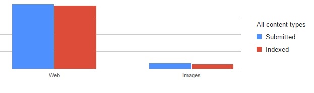 indexed-submitted