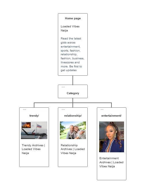 loadedvibesng plain sitemap(1)